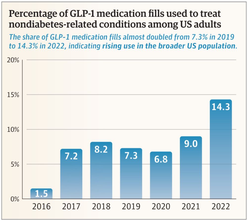 GLP-1 Use and Costs Among US Adults With Type 2 Diabetes