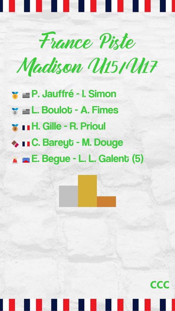 France Piste - Madison U15/U17
1: P. Jauffré - I. Simon
2: L. Boulot - A. Fimes
3: H. Gille - R. Prioul
Médaille en chocolat: C. Bareyt - M. Douge
Lanterne rouge: E. Begue - L. L. Galent (5)
