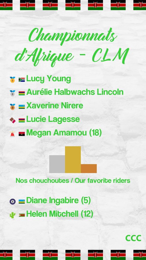 Championnats d'Afrique - CLM
1: Lucy Young
2: Aurélie Halbwachs Lincoln
3: Xaverine Nirere
Médaille en chocolat: Lucie Lagesse
Lanterne rouge: Megan Amamou (18)
Résultats de nos chouchoutes:
Cactus sur un vélo: Helen Mitchell (12)
53x12: Diane Ingabire (5)
