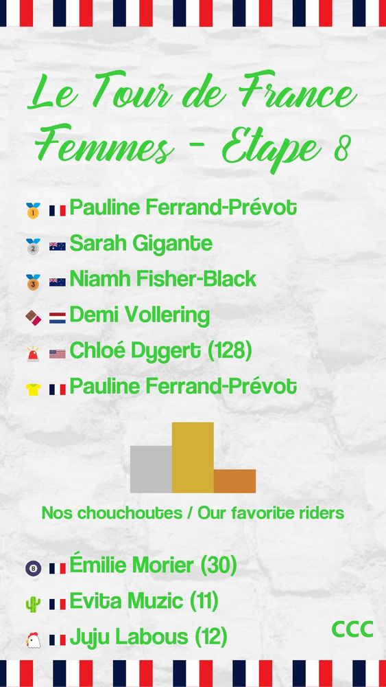 Le Tour de France Femmes - Étape 8
1: Pauline Ferrand-Prévot
2: Sarah Gigante
3: Niamh Fisher-Black
Médaille en chocolat: Demi Vollering
Lanterne rouge: Chloé Dygert (128)
Leader de la course: Pauline Ferrand-Prévot)
Résultats de nos chouchoutes:
Cactus sur un vélo: Evita Muzic (11)
53x12: Émilie Morier (30)
MacFly: Juju Labous (12)
