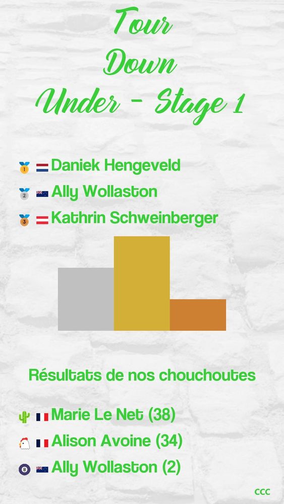 Tour Down Under - stage 1
1 Daniek Hengeveld
2 Ally Wollaston
3 Kathrin Schweinberger
Cactus: Marie le Net (38)
Macfly: Alison Avoine (34)
53: Ally Wollaston (2)