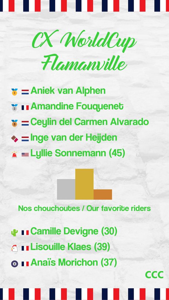 CX WorldCup - Flamanville
1: Aniek van Alphen
2: Amandine Fouquenet
3: Ceylin del Carmen Alvarado
Médaille en chocolat: Inge van der Heijden
Lanterne rouge: Lyllie Sonnemann (45)
Résultats de nos chouchoutes:
Cactus sur un vélo: Camille Devigne (30)
53x12: Anaïs Morichon (37)
MacFly: Lisouille Klaes (39)
