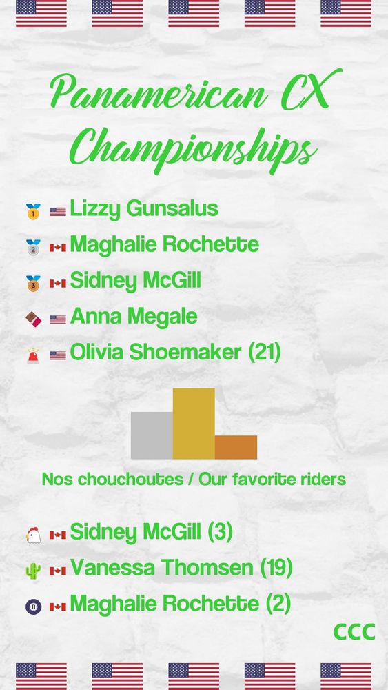 Panamerican CX Championships
1: Lizzy Gunsalus
2: Maghalie Rochette
3: Sidney McGill
Médaille en chocolat: Anna Megale
Lanterne rouge: Olivia Shoemaker (21)
Résultats de nos chouchoutes:
Cactus sur un vélo: Vanessa Thomsen (19)
53x12: Maghalie Rochette (2)
MacFly: Sidney McGill (3)
