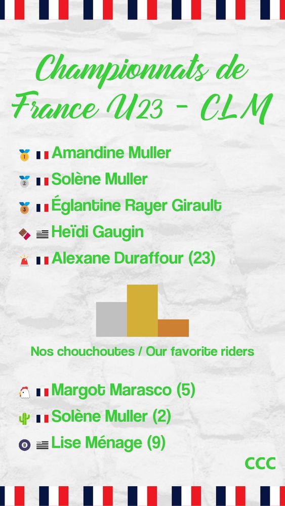 Championnats de France U23 - CLM
1: Amandine Muller
2: Solène Muller
3: Églantine Rayer Girault
Médaille en chocolat: Heïdi Gaugin
Lanterne rouge: Alexane Duraffour (23)
Résultats de nos chouchoutes:
Cactus sur un vélo: Solène Muller (2)
53x12: Lise Ménage (9)
MacFly: Margot Marasco (5)
