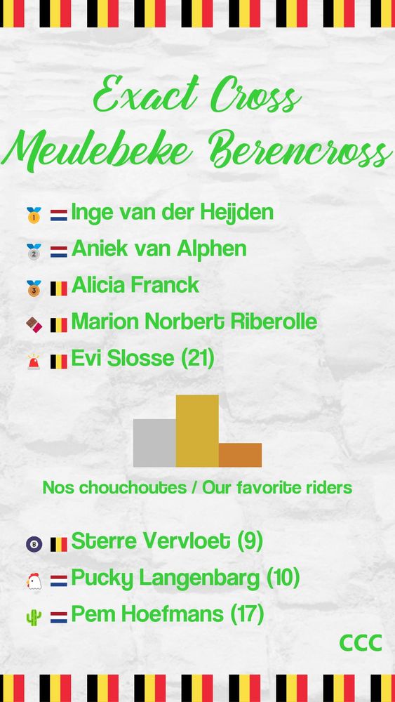 Exact Cross Meulebeke Berencross
1: Inge van der Heijden
2: Aniek van Alphen
3: Alicia Franck
Médaille en chocolat: Marion Norbert Riberolle
Lanterne rouge: Evi Slosse (21)
Résultats de nos chouchoutes:
Cactus sur un vélo: Pem Hoefmans (17)
53x12: Sterre Vervloet (9)
MacFly: Pucky Langenbarg (10)
