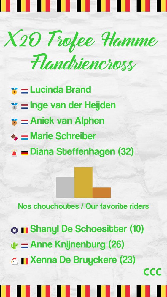 X2O Trofee Hamme - Flandriencross
1: Lucinda Brand
2: Inge van der Heijden
3: Aniek van Alphen
Médaille en chocolat: Marie Schreiber
Lanterne rouge: Diana Steffenhagen (32)
Résultats de nos chouchoutes:
Cactus sur un vélo: Anne Knijnenburg (26)
53x12: Shanyl De Schoesitter (10)
MacFly: Xenna De Bruyckere (23)
