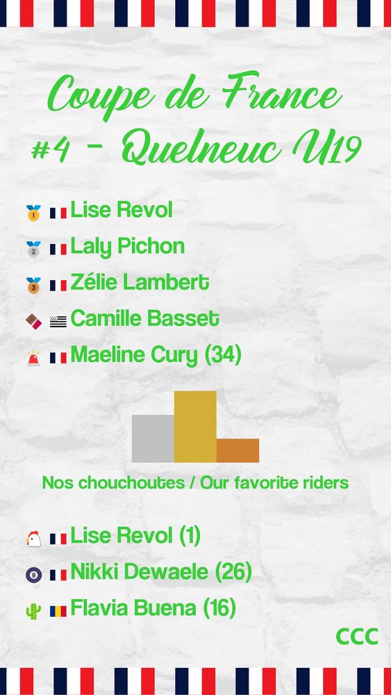 Coupe de France #4 - Quelneuc U19
1: Lise Revol
2: Laly Pichon
3: Zélie Lambert
Médaille en chocolat: Camille Basset
Lanterne rouge: Maeline Cury (34)
Résultats de nos chouchoutes:
Cactus sur un vélo: Flavia Buena (16)
53x12: Nikki Dewaele (26)
MacFly: Lise Revol (1)
