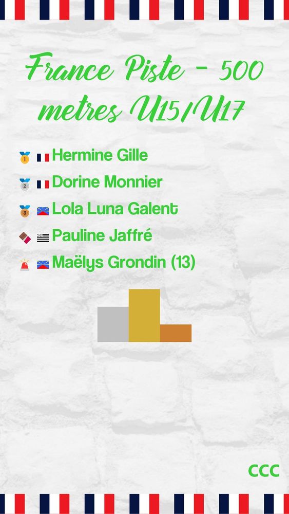 France Piste - 500 mètres U15/U17
1: Hermine Gille
2: Dorine Monnier
3: Lola Luna Galent
Médaille en chocolat: Pauline Jaffré
Lanterne rouge: Maëlys Grondin (13)