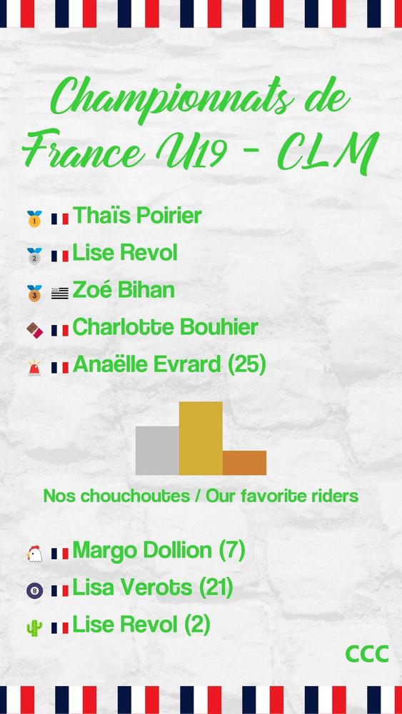 Championnats de France U19 - CLM
1: Thaïs Poirier
2: Lise Revol
3: Zoé Bihan
Médaille en chocolat: Charlotte Bouhier
Lanterne rouge: Anaëlle Evrard (25)
Résultats de nos chouchoutes:
Cactus sur un vélo: Lise Revol (2)
53x12: Lisa Verots (21)
MacFly: Margo Dollion (7)
