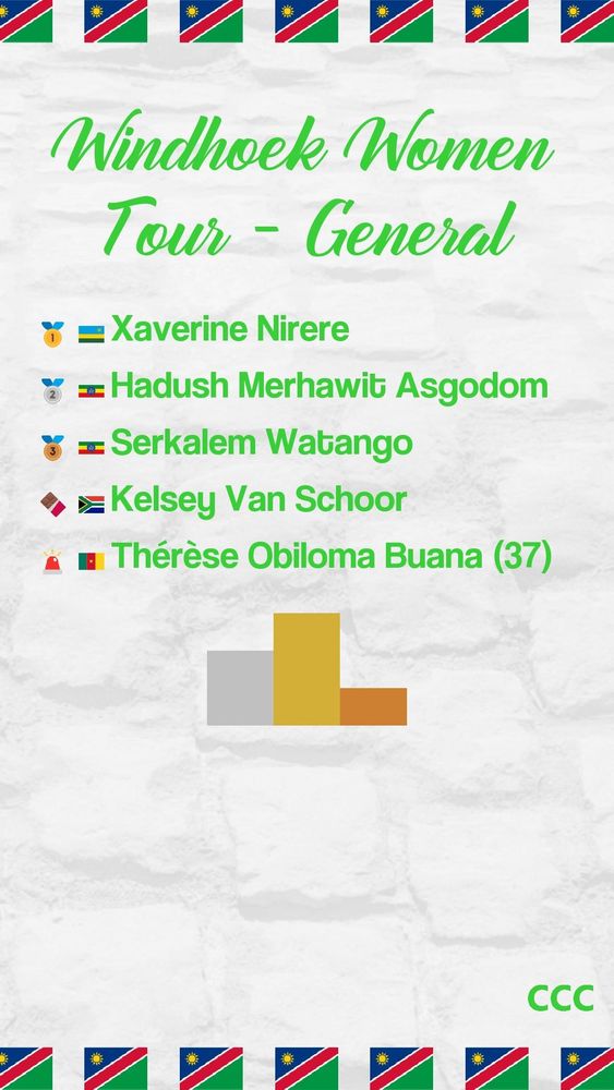 Windhoek Women Tour - Général
1: Xaverine Nirere
2: Hadush Merhawit Asgodom
3: Serkalem Watango
Médaille en chocolat: Kelsey Van Schoor
Lanterne rouge: Thérèse Obiloma Buana (37)