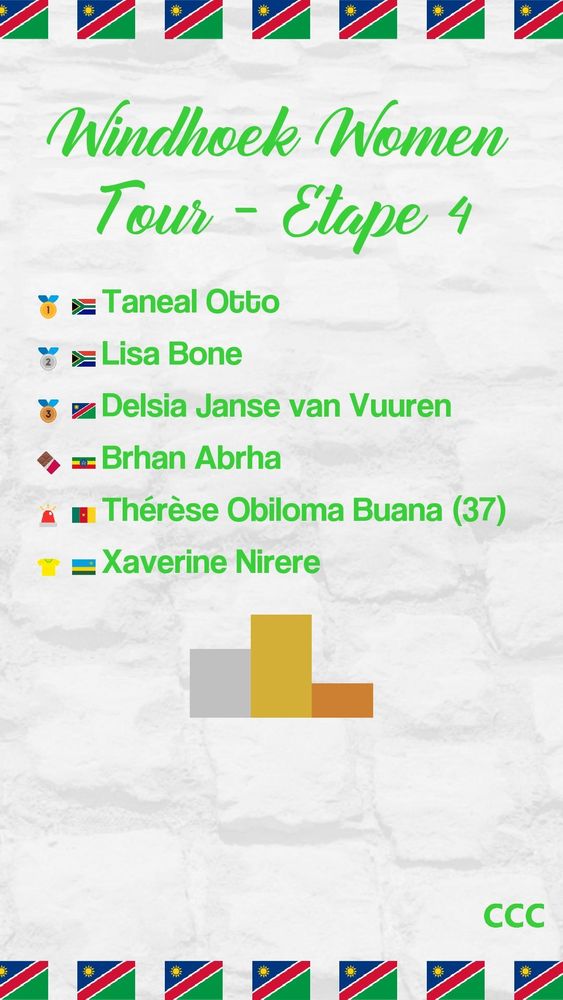 Windhoek Women Tour - Étape 4
1: Taneal Otto
2: Lisa Bone
3: Delsia Janse van Vuuren
Médaille en chocolat: Brhan Abrha
Lanterne rouge: Thérèse Obiloma Buana (37)
Leader de la course: Xaverine Nirere