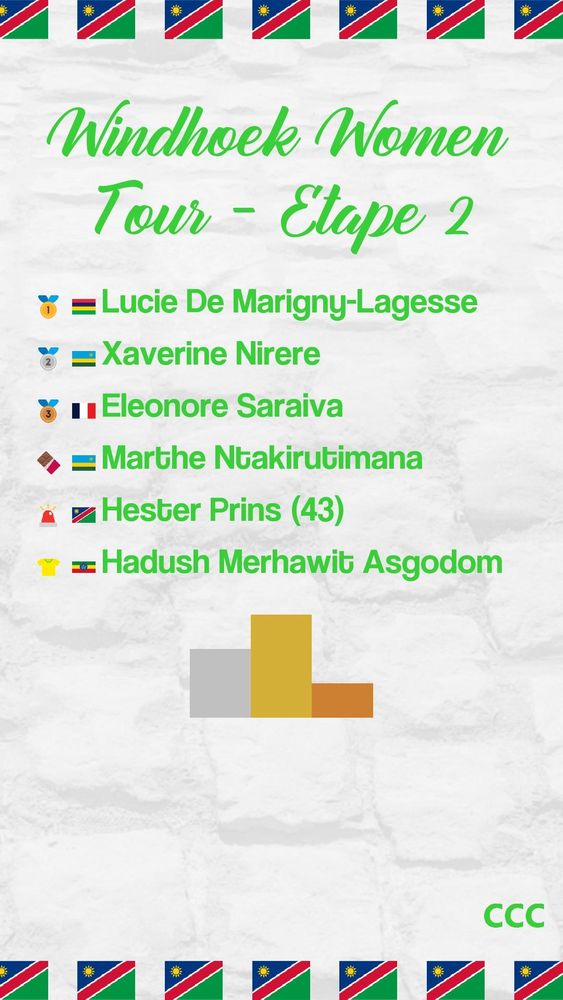 Windhoek Women Tour - Étape 2
1: Lucie De Marigny-Lagesse
2: Xaverine Nirere
3: Eleonore Saraiva
Médaille en chocolat: Marthe Ntakirutimana
Lanterne rouge: Hester Prins (43)
Leader de la course: Hadush Merhawit Asgodom