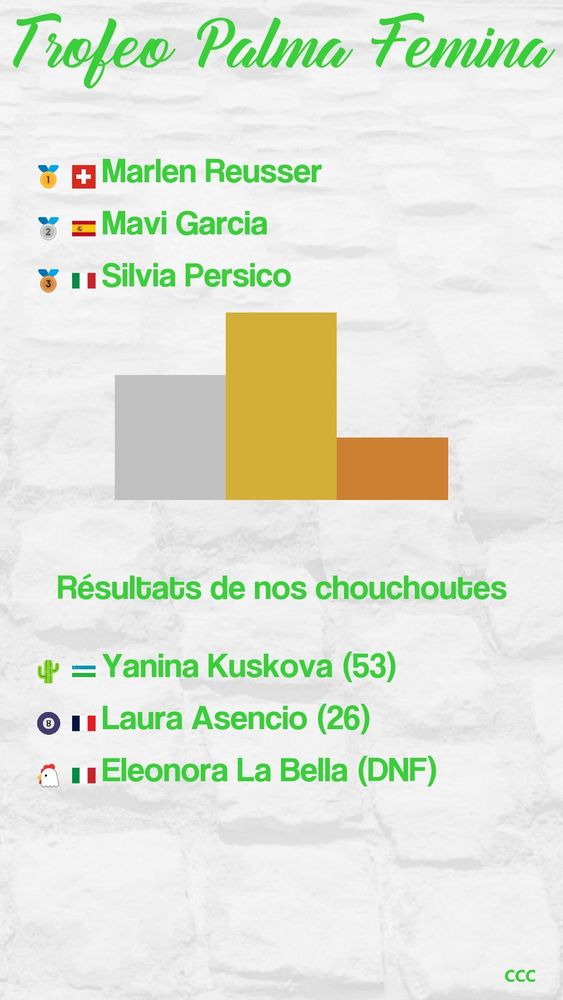 Résultats Trofeo Palma Femina