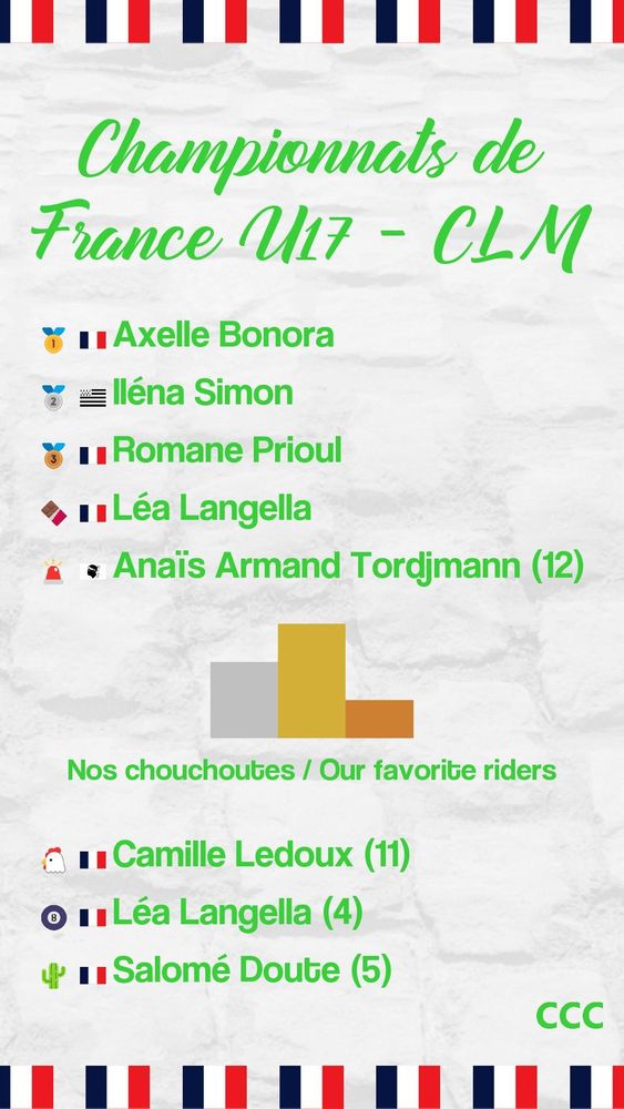 Championnats de France U17 - CLM
1: Axelle Bonora
2: Iléna Simon
3: Romane Prioul
Médaille en chocolat: Léa Langella
Lanterne rouge: Anaïs Armand Tordjmann (12)
Résultats de nos chouchoutes:
Cactus sur un vélo: Salomé Doute (5)
53x12: Léa Langella (4)
MacFly: Camille Ledoux (11)
