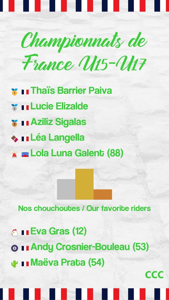 Championnats de France U15-U17
1: Thaïs Barrier Paiva
2: Lucie Elizalde
3: Aziliz Sigalas
Médaille en chocolat: Léa Langella
Lanterne rouge: Lola Luna Galent (88)
Résultats de nos chouchoutes:
Cactus sur un vélo: Maëva Prata (54)
53x12: Andy Crosnier-Bouleau (53)
MacFly: Eva Gras (12)
