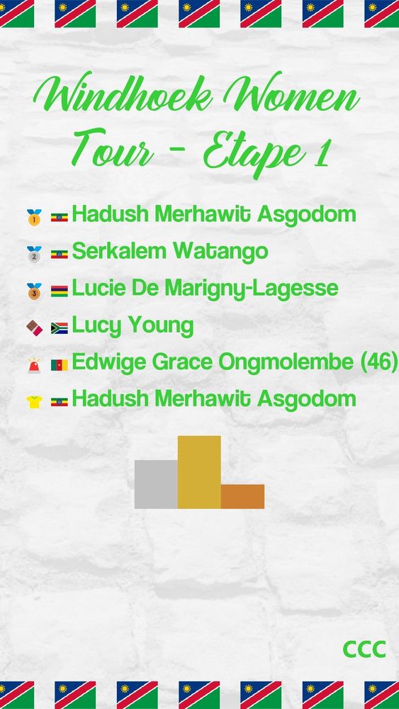 Windhoek Women Tour - Étape 1
1: Hadush Merhawit Asgodom
2: Serkalem Watango
3: Lucie De Marigny-Lagesse
Médaille en chocolat: Lucy Young
Lanterne rouge: Edwige Grace Ongmolembe (46)
Leader de la course: Hadush Merhawit Asgodom