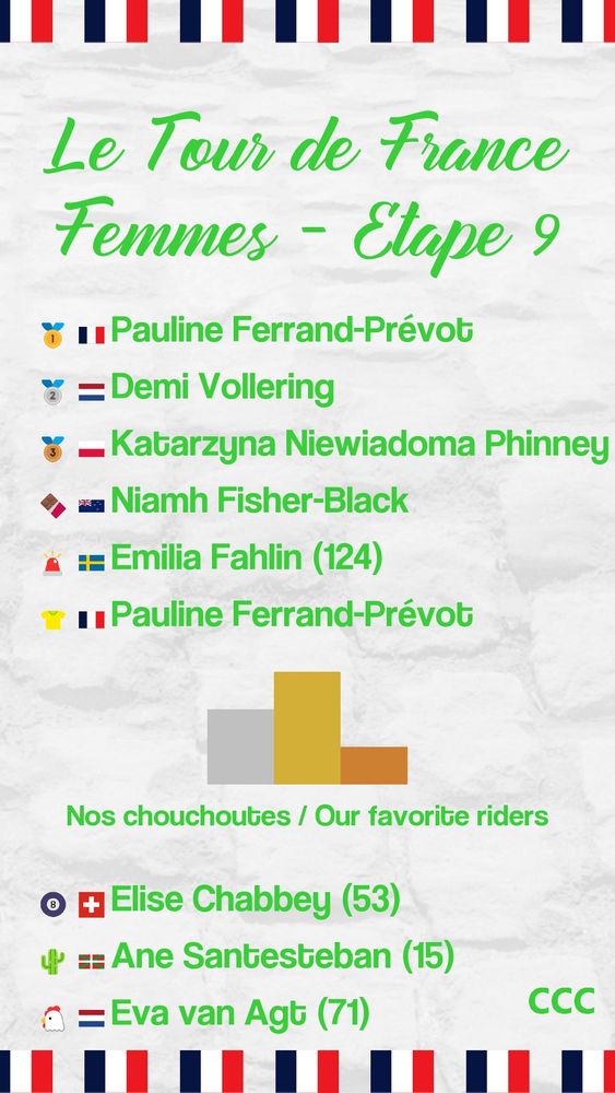 Le Tour de France Femmes - Étape 9
1: Pauline Ferrand-Prévot
2: Demi Vollering
3: Katarzyna Niewiadoma Phinney
Médaille en chocolat: Niamh Fisher-Black
Lanterne rouge: Emilia Fahlin (124)
Leader de la course: Pauline Ferrand-Prévot)
Résultats de nos chouchoutes:
Cactus sur un vélo: Ane Santesteban (15)
53x12: Elise Chabbey (53)
MacFly: Eva van Agt (71)
