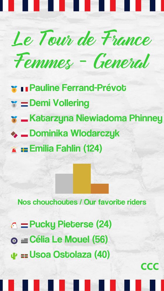 Le Tour de France Femmes - Général
1: Pauline Ferrand-Prévot
2: Demi Vollering
3: Katarzyna Niewiadoma Phinney
Médaille en chocolat: Dominika Wlodarczyk
Lanterne rouge: Emilia Fahlin (124)
Résultats de nos chouchoutes:
Cactus sur un vélo: Usoa Ostolaza (40)
53x12: Célia Le Mouel (56)
MacFly: Pucky Pieterse (24)
