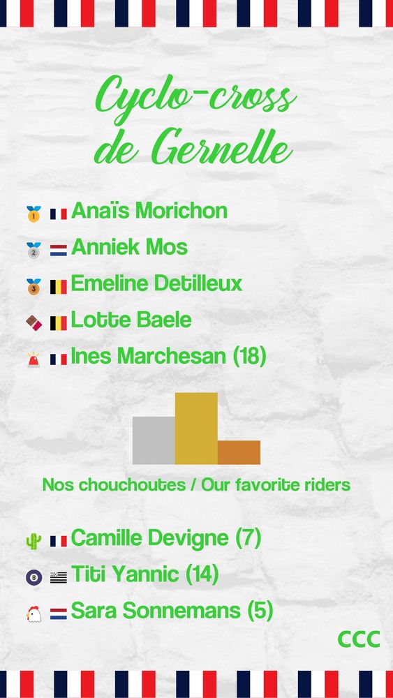 Cyclo-cross de Gernelle
1: Anaïs Morichon
2: Anniek Mos
3: Emeline Detilleux
Médaille en chocolat: Lotte Baele
Lanterne rouge: Ines Marchesan (18)
Résultats de nos chouchoutes:
Cactus sur un vélo: Camille Devigne (7)
53x12: Titi Yannic (14)
MacFly: Sara Sonnemans (5)
