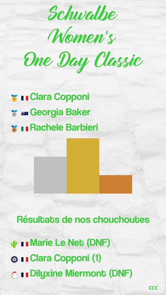 Résultats Schwalbe Women's one day classic
1 Clara Copponi
2 Georgia Baker
3 Rachele Barbieri
Nos chouchoutes:
Cactus: Marie le Net DNF
53: Clara Copponi 1
MacFly: Dilyxine Miermont DNF