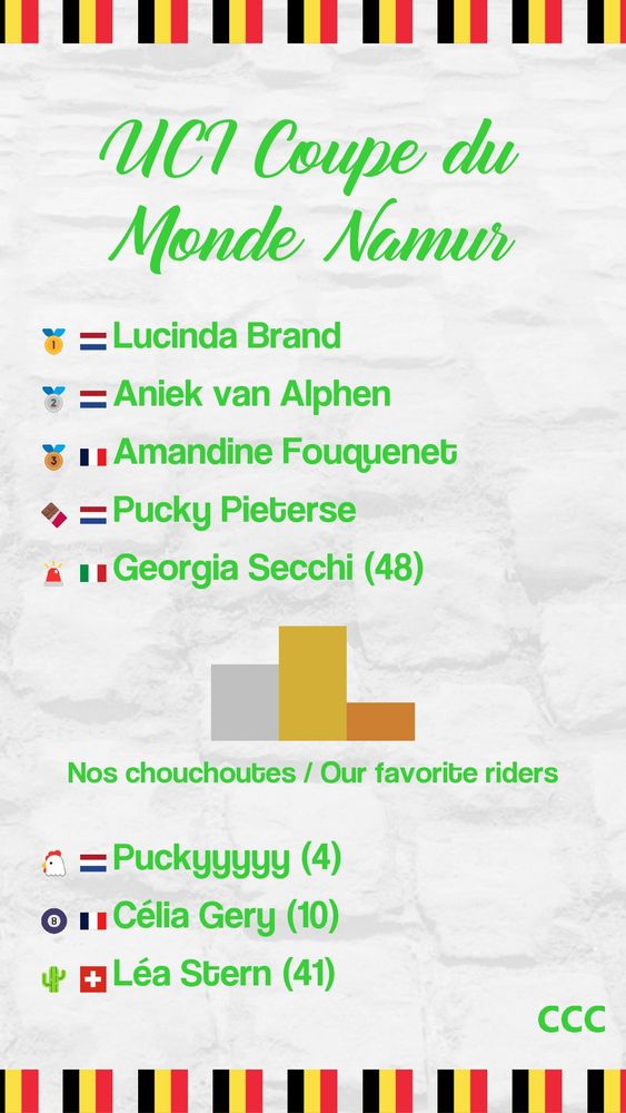 UCI Coupe du Monde Namur
1: Lucinda Brand
2: Aniek van Alphen
3: Amandine Fouquenet
Médaille en chocolat: Pucky Pieterse
Lanterne rouge: Georgia Secchi (48)
Résultats de nos chouchoutes:
Cactus sur un vélo: Léa Stern (41)
53x12: Célia Gery (10)
MacFly: Puckyyyyy (4)
