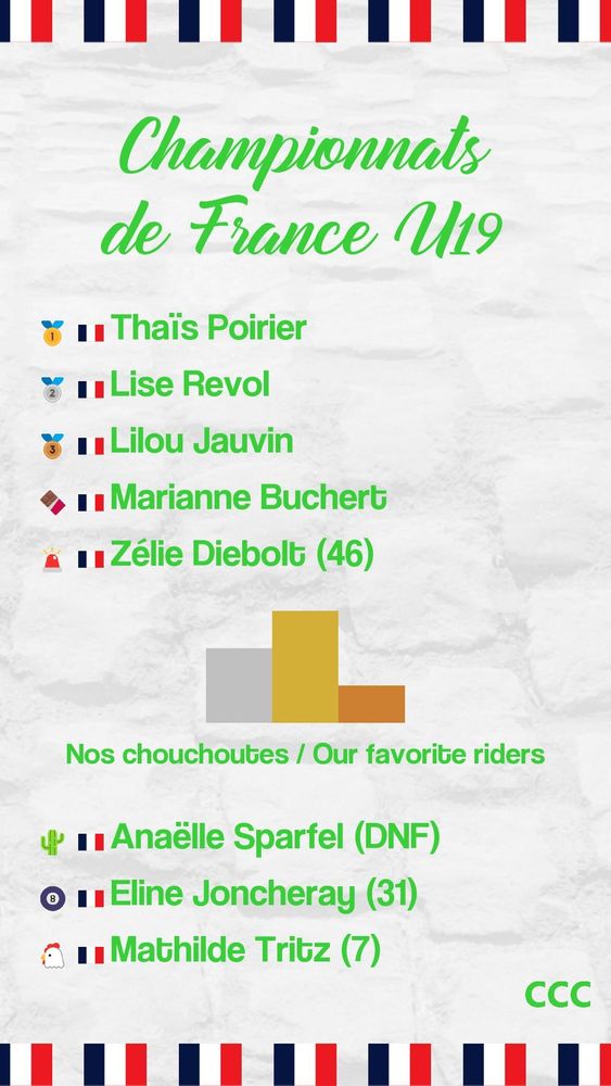 Championnats de France U19
1: Thaïs Poirier
2: Lise Revol
3: Lilou Jauvin
Médaille en chocolat: Marianne Buchert
Lanterne rouge: Zélie Diebolt (46)
Résultats de nos chouchoutes:
Cactus sur un vélo: Anaëlle Sparfel (DNF)
53x12: Eline Joncheray (31)
MacFly: Mathilde Tritz (7)

