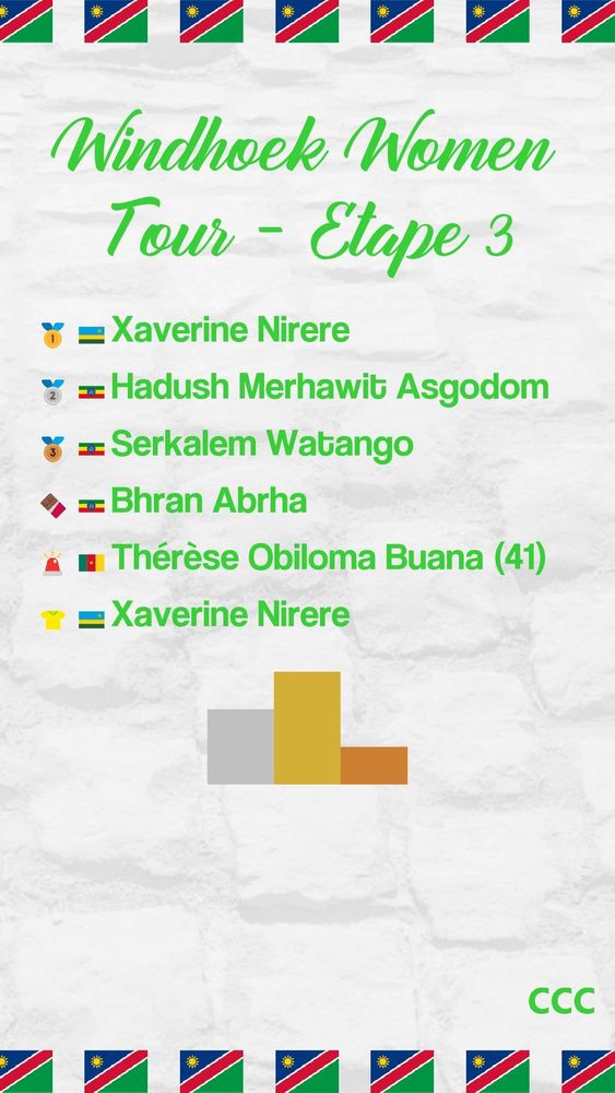 Windhoek Women Tour - Étape 3
1: Xaverine Nirere
2: Hadush Merhawit Asgodom
3: Serkalem Watango
Médaille en chocolat: Bhran Abrha
Lanterne rouge: Thérèse Obiloma Buana (41)
Leader de la course: Xaverine Nirere