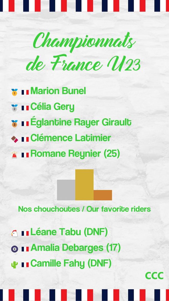 Championnats de France U23
1: Marion Bunel
2: Célia Gery
3: Églantine Rayer Girault
Médaille en chocolat: Clémence Latimier
Lanterne rouge: Romane Reynier (25)
Résultats de nos chouchoutes:
Cactus sur un vélo: Camille Fahy (DNF)
53x12: Amalia Debarges (17)
MacFly: Léane Tabu (DNF)
