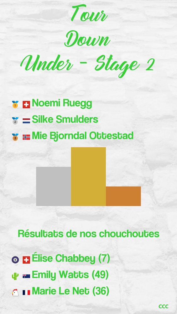 Résultats TDU étape 2
1 Noemi Ruegg
2 silke Smulders
3 Mie Bjorndal Ottestad 
53: Zlise Chabbey, 7
Cactus: Emily Watts, 49
Macfly: Marie le Net, 36