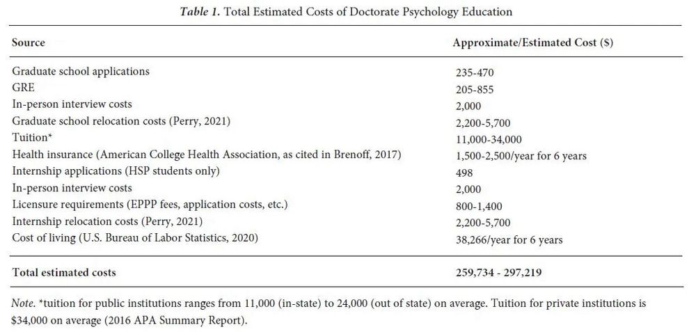 A table titled “total estimated costs of doctorate psychology education” that shows the total estimated costs range from $259,734-297,219. This table is taken from Angyal, Fernandes, & Guinadi 2022.