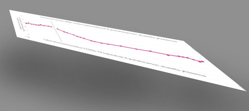 Koronaviruksen määrä jätevedessä, logartiminen kuvaaja mutta kuvaa venytetty/skaalattu ja kierretty niin, että kuvaaja näyttää laskevan melkein tasaisesti.