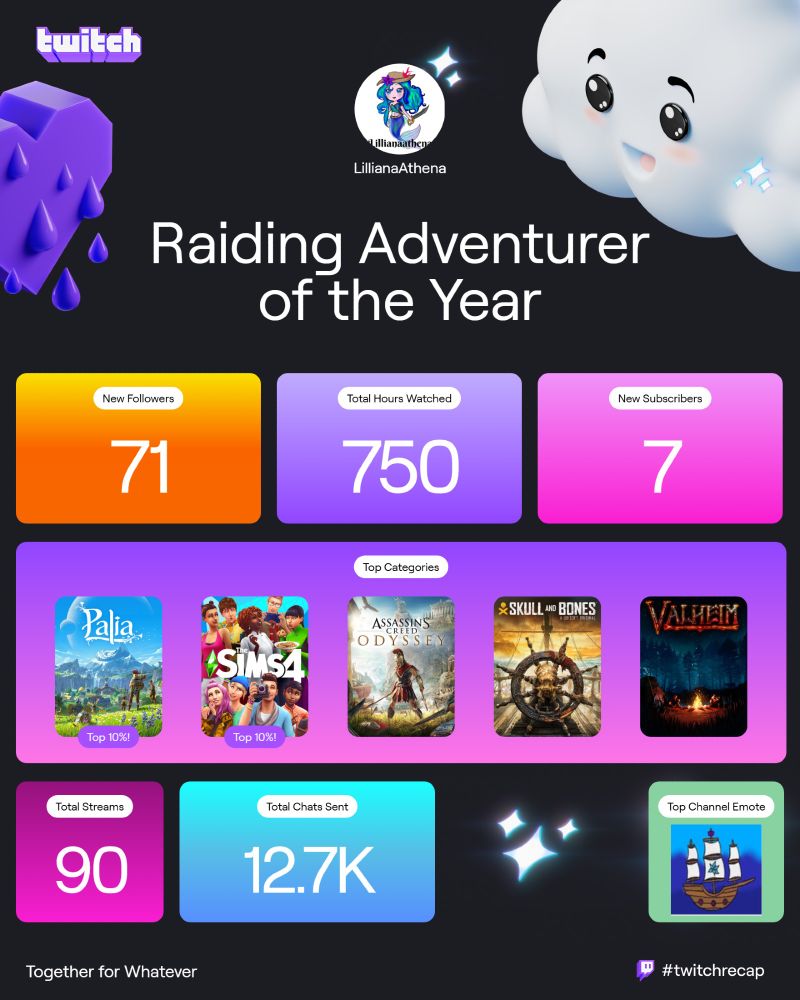 Twitch LillianaAthena recap. Raiding Adventurer of the year. 71 New followers, 750 total hours watched, 7 new subscribers. 90 total streams 12.7k chats sent. 