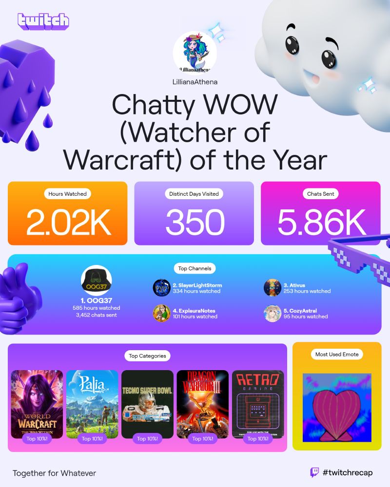 LillianaAthena Twitch recap. 
Chattow WOW (Watcher of Warcraft) Of the year
2.02K hours watched 
Distinct Days Visited 350
5.86K Chats sent
OOG37 586 Hours watched with 3,452 Chats sent
SlayerLightStorm 334 hours watched
Ativus 253 hours watched
ExplauraNotes 101 hours watched
CozyAstral 95 hours watched. 

Top Categories
World of Warcraft Top 10%
Palia Top 10%
Tecmo Super Bowl Top 10%
Dragon Warrior III Top 10%
Retro Top 10%
Most used Emote Seashell heart