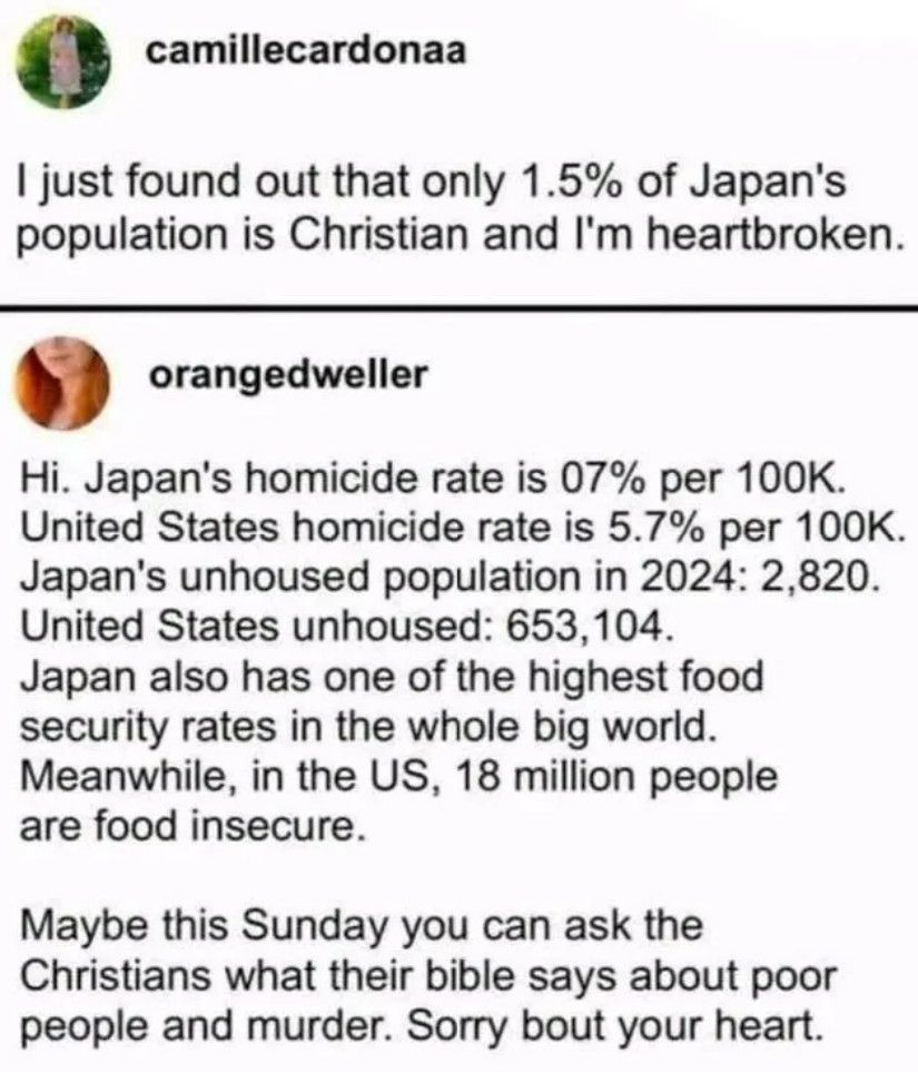 Social media post:

camillecardonaa

I just found out that only 1.5% of Japan's
population is Christian and I'm heartbroken.

orangedweller

Hi. Japan's homicide rate is 07% per 100K.
United States homicide rate is 5.7% per 100K.
Japan's unhoused population in 2024: 2,820.
United States unhoused: 653,104.
Japan also has one of the highest food
security rates in the whole big world.
Meanwhile, in the US, 18 million people
are food insecure.

Maybe this Sunday you can ask the
Christians what their bible says about poor
people and murder. Sorry bout your heart.