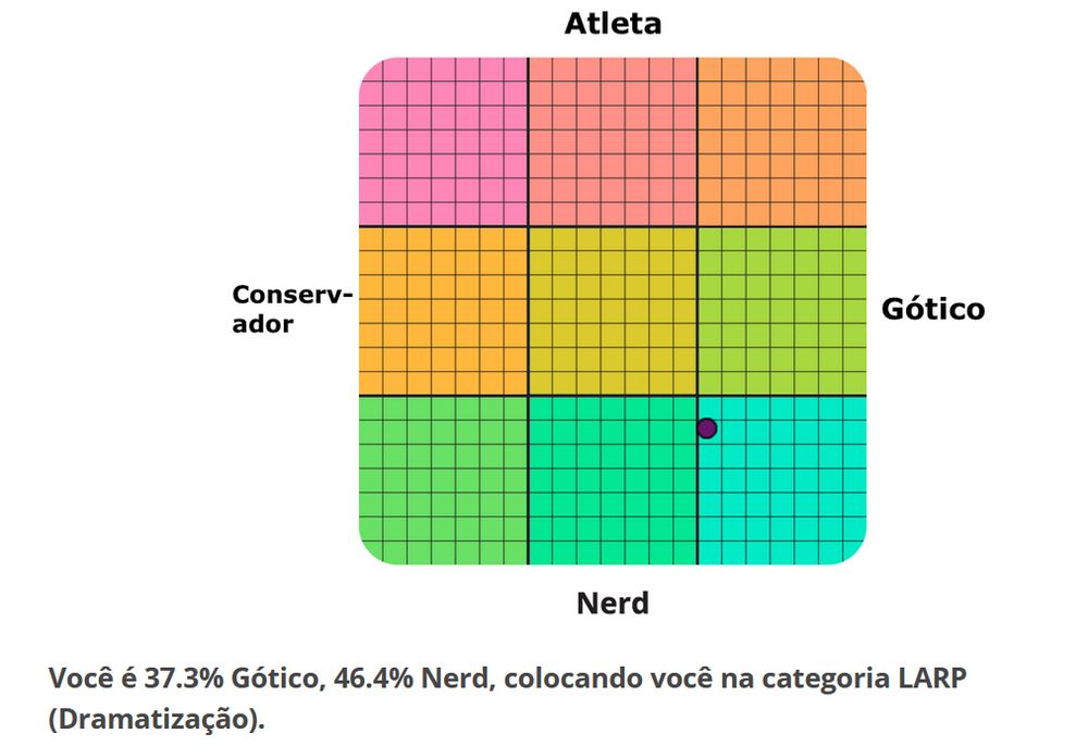 gráfico de resultado do teste Atleta-Nerd/Conservador-Gótico, em que o eixo X vai de conservador a gótico e o eixo Y de nerd a atleta, formando 9 quadrantes. meu resultado está no quadrante inferior mais à direita