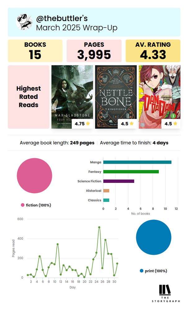 A shot of my March reading wrap up! I read 15 books 