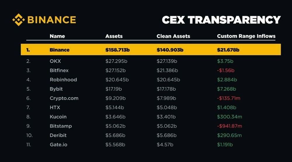 Binance Transparency Report. 