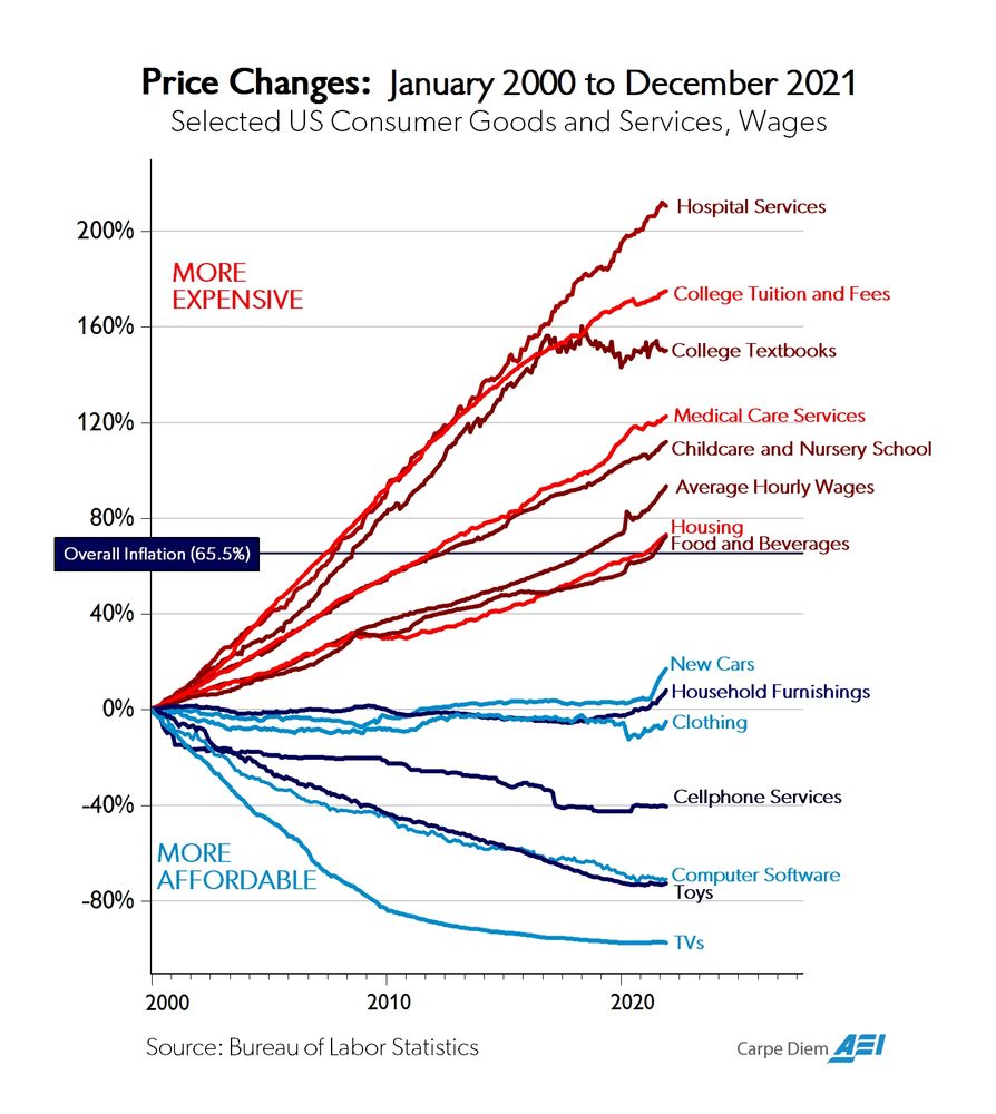 A chart showing the relative price increases, accounting for inflation/devaluation of the dollar from 2000 to 2022. While things like TVs, cellphones, and other consumer goods have deflated in price, things like housing, medical services, food, and college tuition have skyrocketed.