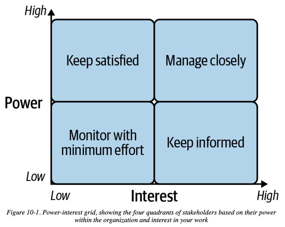 high power + low interest = keep satisfied
low power + low interest = monitor with minimum effort
high power + high interest = manage closely
low power + high interest  = keep informed