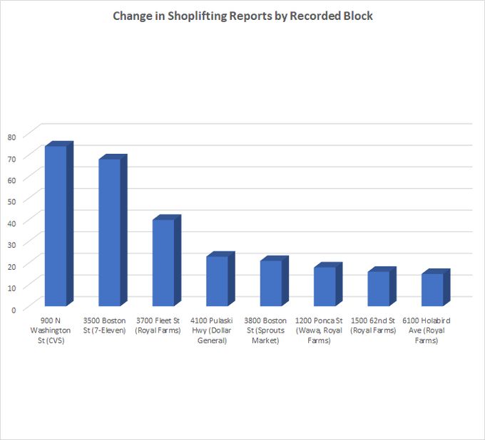 Graph showing the change in shoplifting reports by the recorded block, according to BPD incident reports.