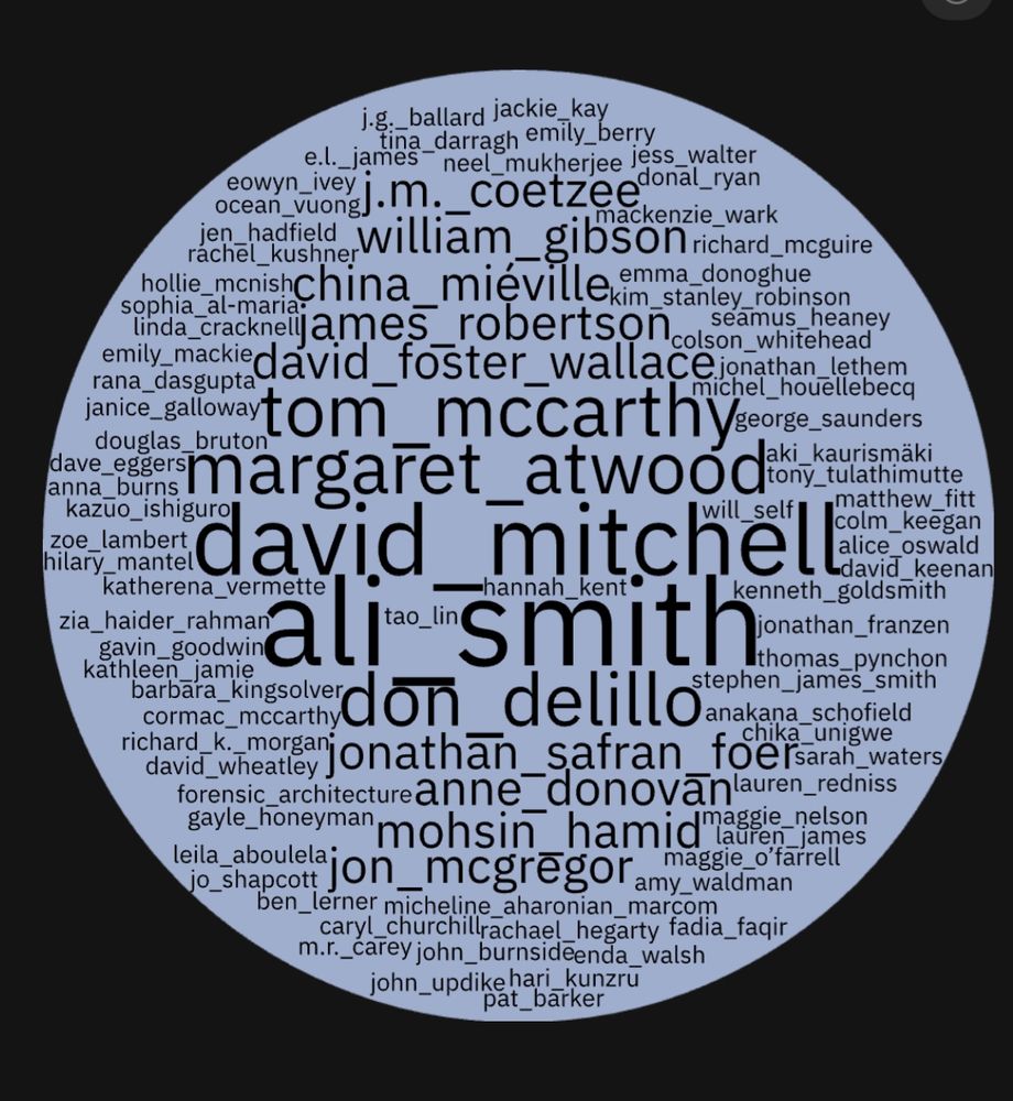 wordcloud of author names, with the biggest being Ali Smith, David Mitchell, Margaret Atwood and Don DeLillo