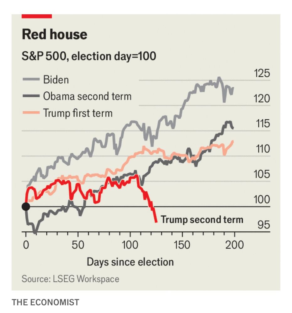 A graph from The Economist, using data from LSEG Workplace, showing GDP in the first 200 days after an election. Three lines show some growth (Obama 2nd, Trump 1st, Biden) and one is extremely flaccid (Trump 2nd, right when he took office).