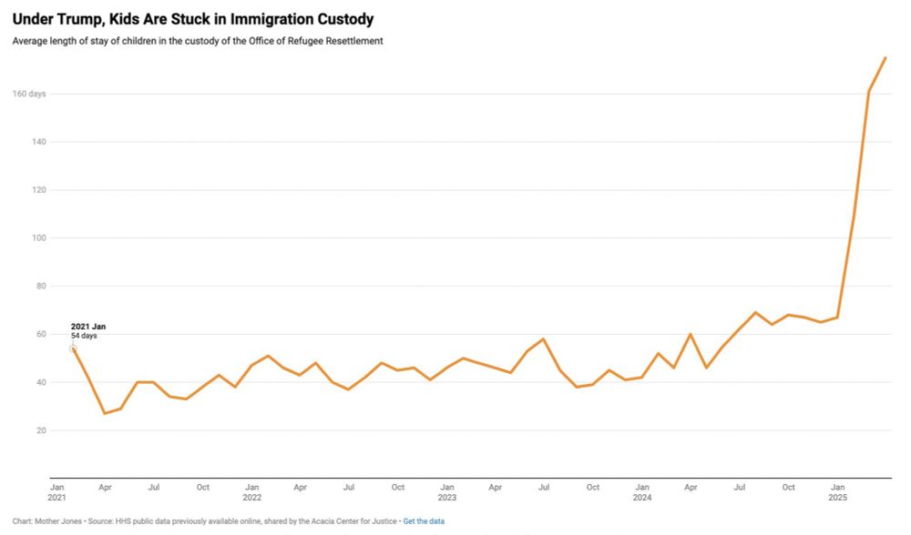 Chart titled "Under Trump, Kids are Stuck in Immigration Custody"
Subtitle "Average legnth of stay of children in the custody of the Office of Refugee Resettlement"

Chart depicts the average length in days of 55 in Jan 2021 staying somewhat steady until Jan 2025 where it jumps up to over 160 days.