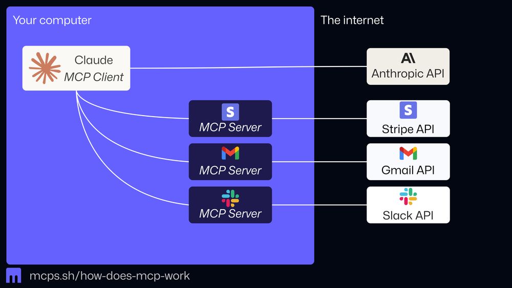 A graphic showing how MCP servers and MCP clients interact with LLMs and APIs