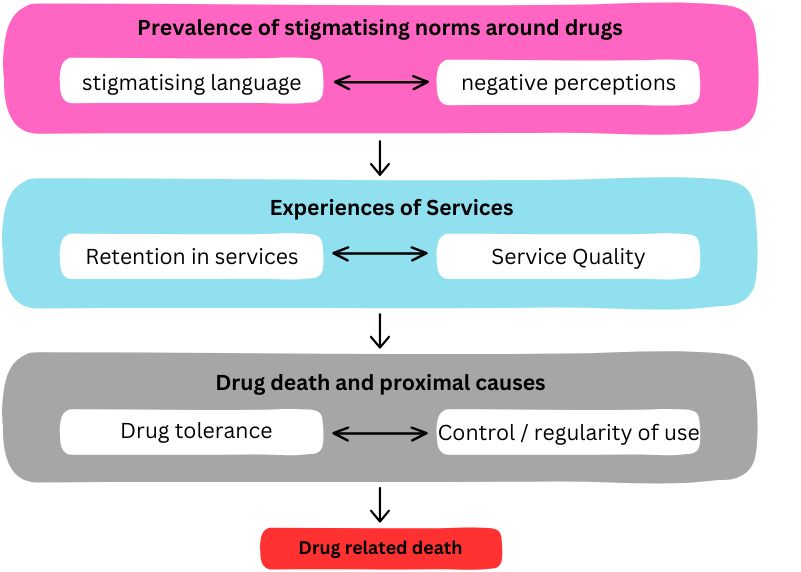 Flowchart illustrating the connection between stigma, service experiences, and drug-related death, highlighting key factors involved. 