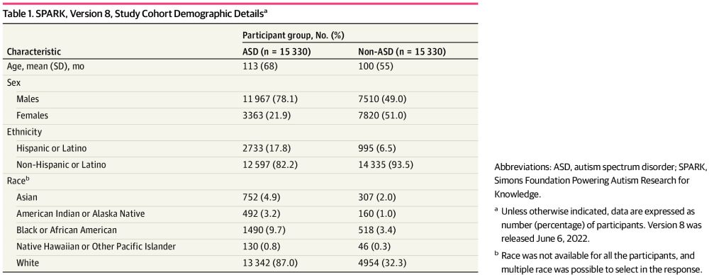 Machine Learning Prediction of Autism Spectrum Disorder