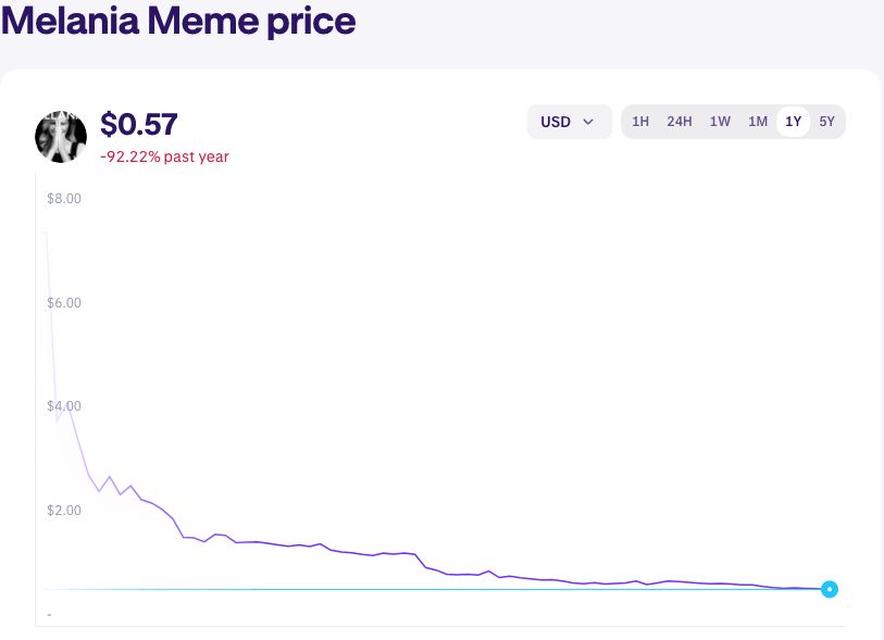 Image of a graph which shows the pump and dump performance of Melania Meme Crypto Currency
