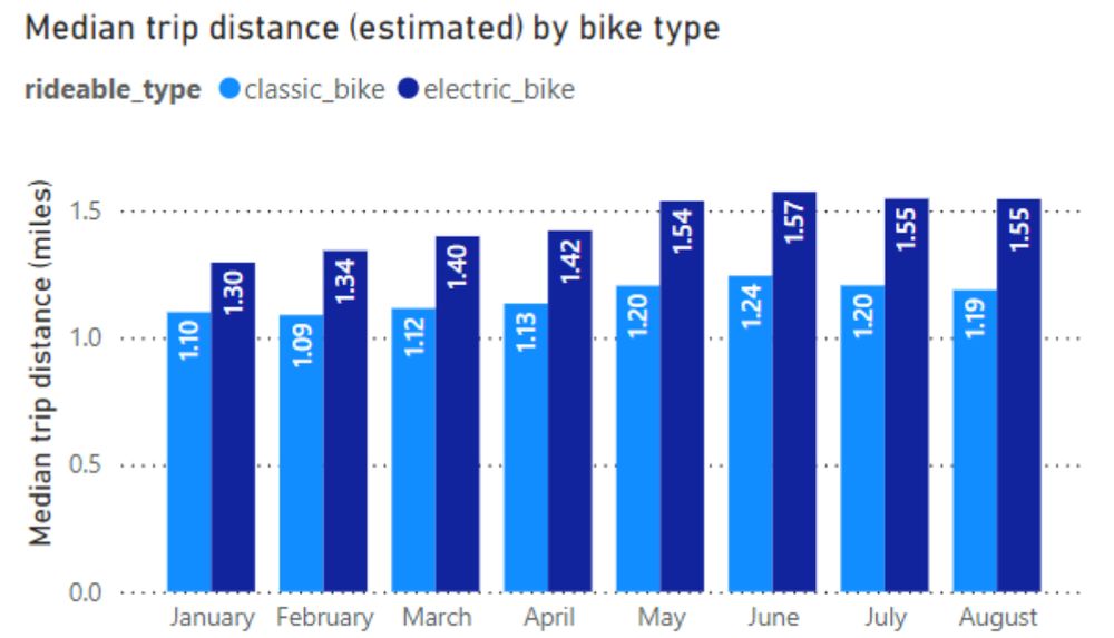 A bar chart comparing the median trip distance of e-bikes and classic bikes (non-electric) by month. It shows that e-bike trips are 20-30% longer in distance each month compared to classic bikes. E-bike trip distances range from 1.3mi (January) to 1.57mi (June). Classic bike trip distances range from 1.09mi (February) to 1.24mi (June).