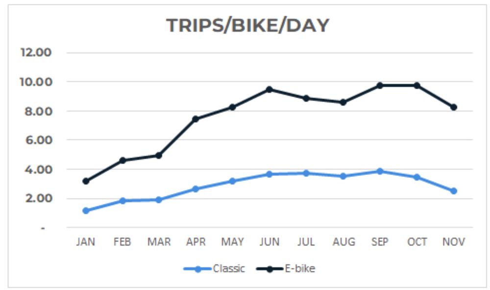 A line chart showing the number of trips per bike per day. There is a black line for e-bikes and a blue line for "classic" (non electric assist) bikes. The black line ranges from ~3 trips/bike/day in January to almost 10 trips/bike/day in October. The blue line ranges from ~1 trip/bike/day in January to almost 4 trips/bike/day in September.