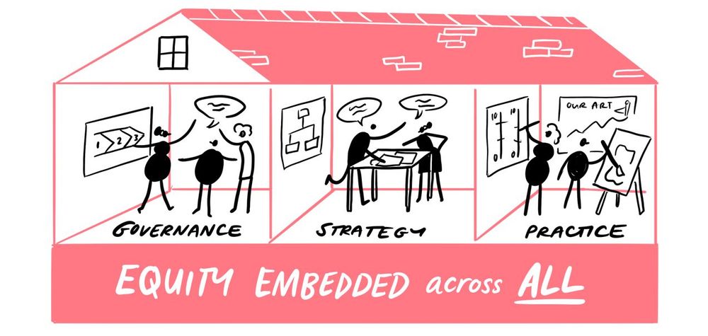 Image of a building with three rooms. In each room there are people working. Text in the image reads: Governance, Strategy, Practice: Equity embedded across all. 